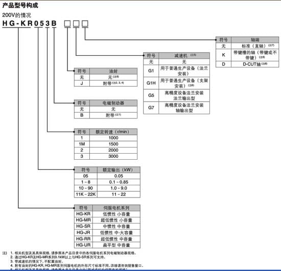 HG-SR52BG11/59型號(hào)構(gòu)成圖