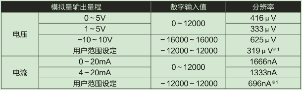 D/A部輸入輸出特性、分辨率