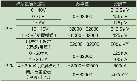 L60AD4-2GH-CM_輸入輸出特性、分辨率