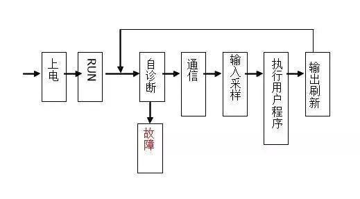 三菱PLC的1個(gè)掃描周期