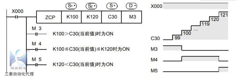 三菱PLC比較指令運(yùn)用