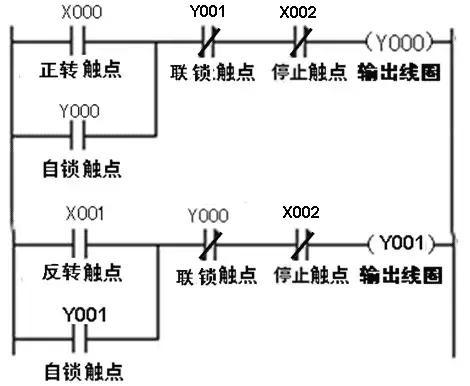 三相異步電動(dòng)機(jī)正反轉(zhuǎn)聯(lián)鎖控制的PLC線(xiàn)路與梯形圖