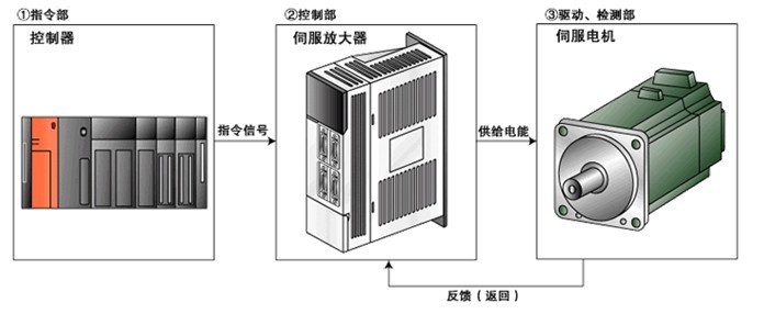 伺服驅(qū)動器維修檢測的七大方法之一，自己簡單操作可以搞定